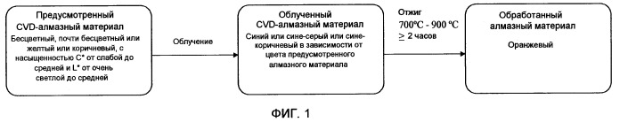 Способ изготовления фантазийно окрашенного оранжевого монокристаллического cvd-алмаза и полученный продукт (патент 2497981)