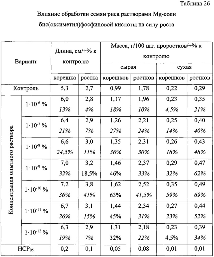 Бис(оксиметил)фосфиновая кислота и ее соли с биогенными металлами в качестве регуляторов роста и развития растений (патент 2624627)