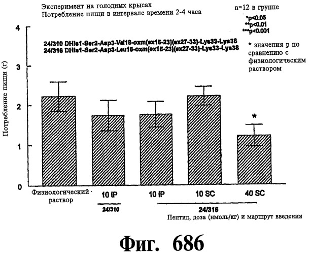 Соединения оксинтомодулина (варианты), фармацевтическая композиция на их основе, способы лечения и профилактики ожирения и сопутствующих заболеваний (варианты) и лекарственное средство (варианты) (патент 2485135)