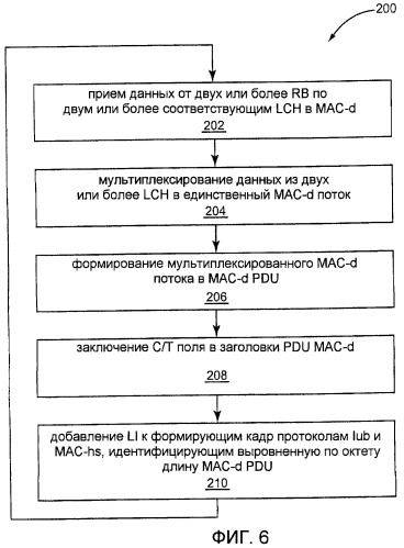 Улучшенное мас-d мультиплексирование в utran hsdpa беспроводных сетях (патент 2466506)