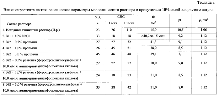 Способ получения реагентов для обработки буровых растворов (патент 2574659)