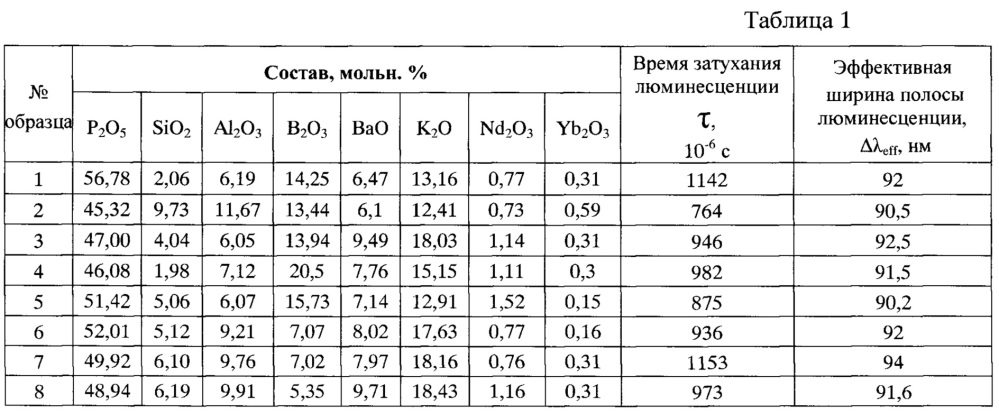 Фосфатное стекло (патент 2633845)