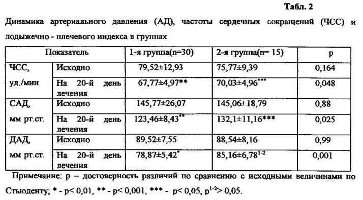 Способ лечения больных нестабильной стенокардией (патент 2599378)