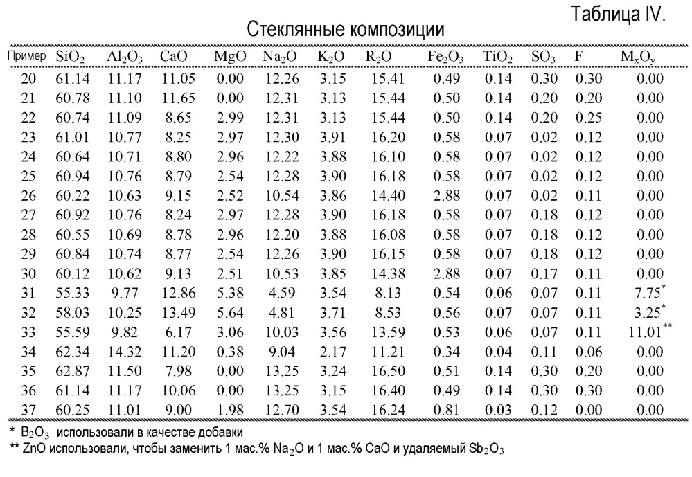 Стеклянные композиции и изготовленные из них волокна (патент 2660687)