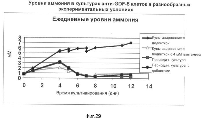 Получение рекомбинантного белка pфно-lg (патент 2458988)