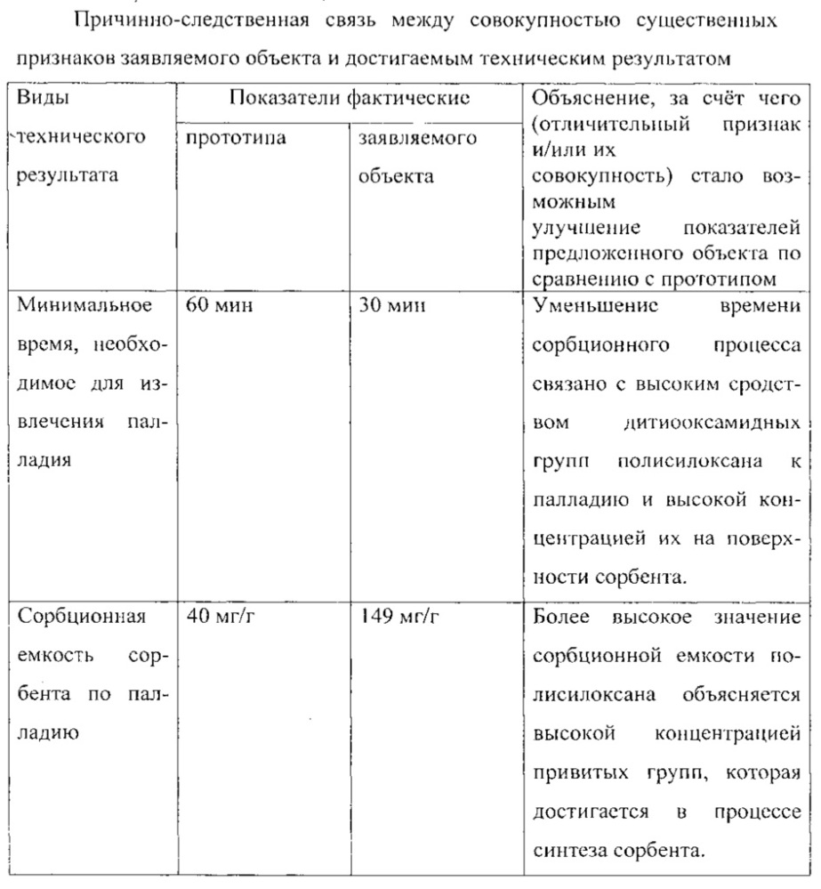 Способ извлечения палладия с помощью полисилоксана (патент 2625205)