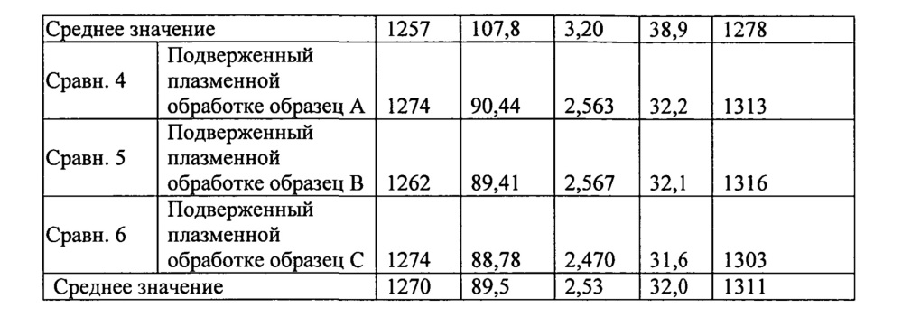 Пряжа и ткань, характеризующиеся наличием обработанной поверхности с улучшенными физическими и адгезионными свойствами, и способ их изготовления (патент 2614278)