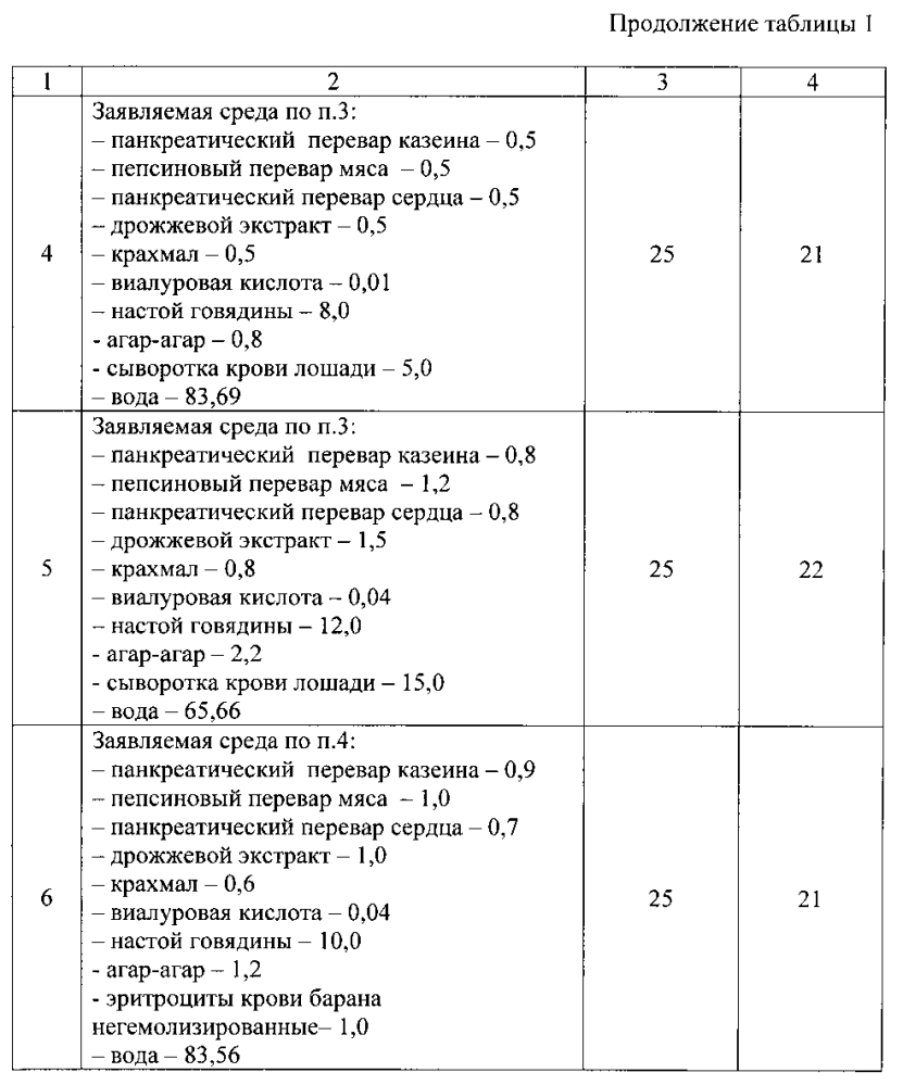 Питательная среда для выращивания бактерий (патент 2604789)