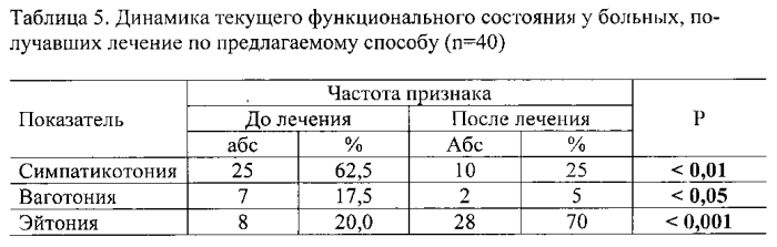 Способ курортного лечения вегето-сосудистой дистонии у работников опасного химического производства (патент 2551302)
