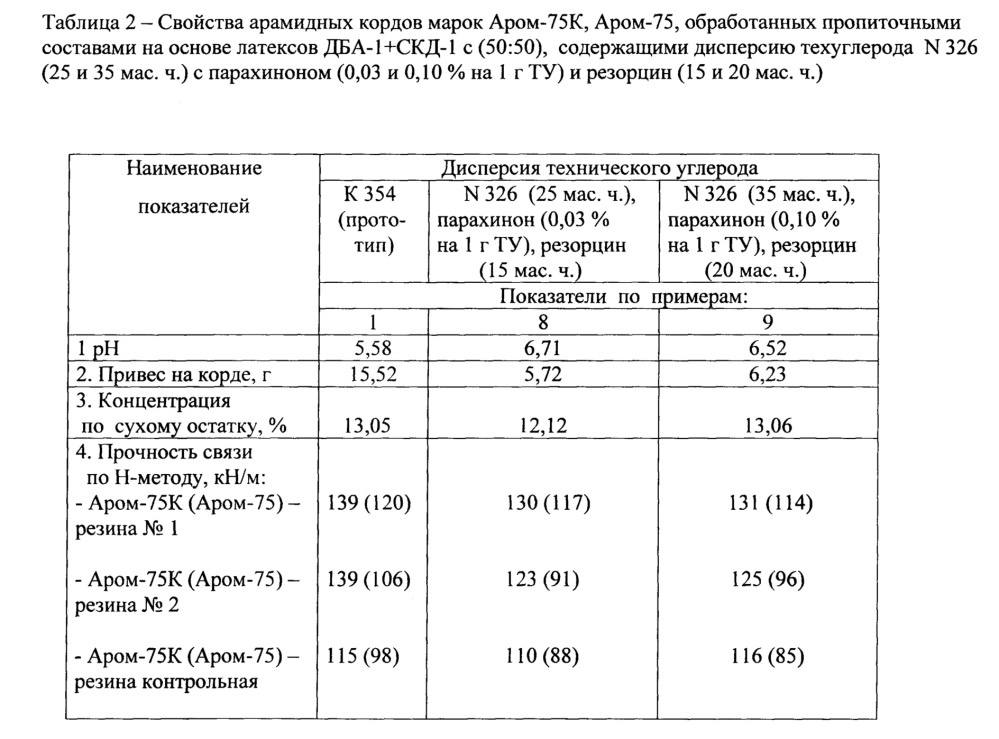 Резинокордный композит и способ его изготовления (патент 2656000)