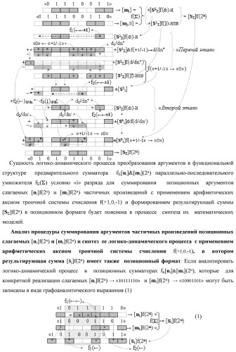 Способ реализации логического суммирования позиционных аргументов аналоговых сигналов слагаемых [ni]f(2n) и [mi]f(2n) частичных произведений в предварительном сумматоре f [ni]&amp;[mi](2n) параллельно-последовательного умножителя f ( ) с применением процедуры двойного логического дифференцирования d/dn+ и d/dn- промежуточных сумм и формированием результирующей суммы [si]f(2n) в позиционном формате (русская логика) (патент 2446443)