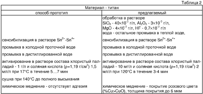 Способ химической металлизации поверхности деталей (варианты) (патент 2350687)