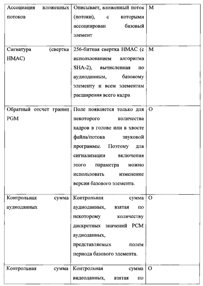 Аудиокодер и аудиодекодер с метаданными сведений о программе или структуры вложенных потоков (патент 2619536)