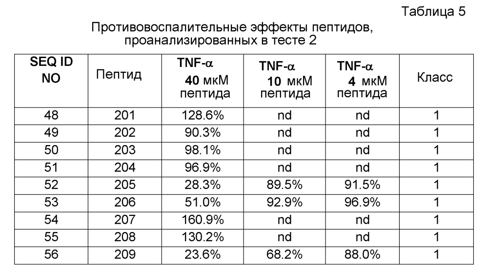 Новые синтетические пептиды и их применение (патент 2596393)