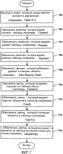 Интерфейс прикладного программирования хранилища для общей платформы данных (патент 2408061)