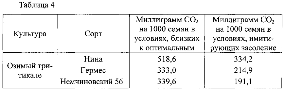 Способ выбора семян зерновых культур для посева в условиях засоления (патент 2599172)