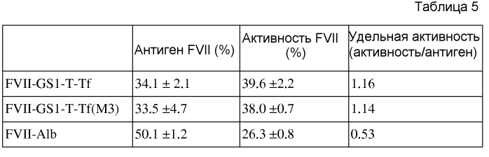 Слитый белок, обладающий активностью фактора vii (патент 2585231)