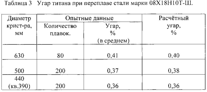 Способ производства титансодержащей коррозионно-стойкой стали электрошлаковым переплавом (патент 2578879)