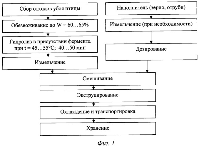 Способ переработки отходов убоя птицы (патент 2448471)