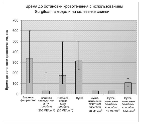 Устройство для ускорения остановки кровотечения и/или заживления ран (патент 2545810)