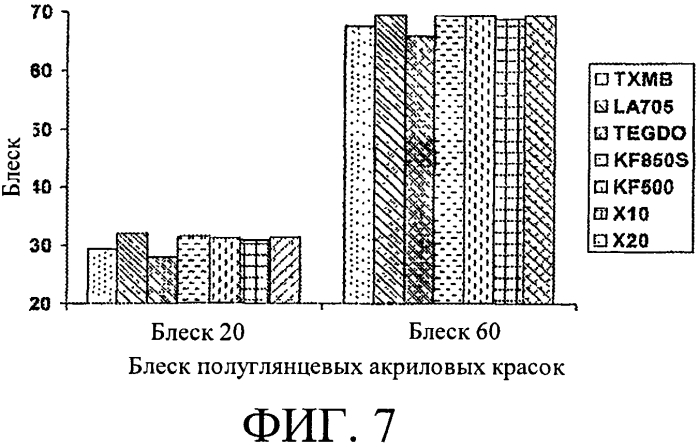 Новые смеси дибензоатных пластификаторов/коалесцирующих добавок для покрытий с низким содержанием летучих органических соединений (патент 2566765)