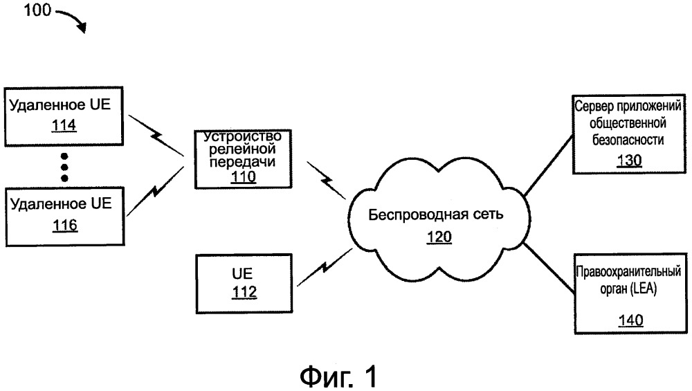 Отчётность о законном перехвате в беспроводных сетях, используя релейную передачу для общественной безопасности (патент 2658659)