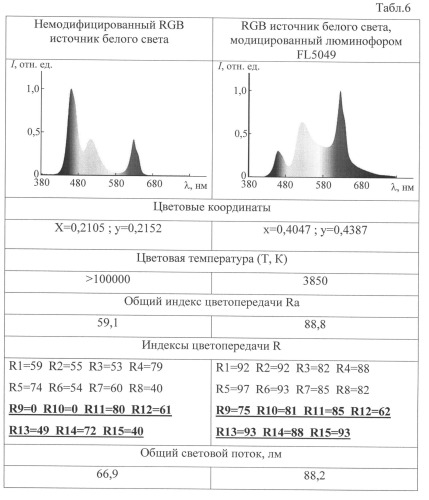 Способ получения модифицированных трехцветных светодиодных источников белого света (патент 2536767)