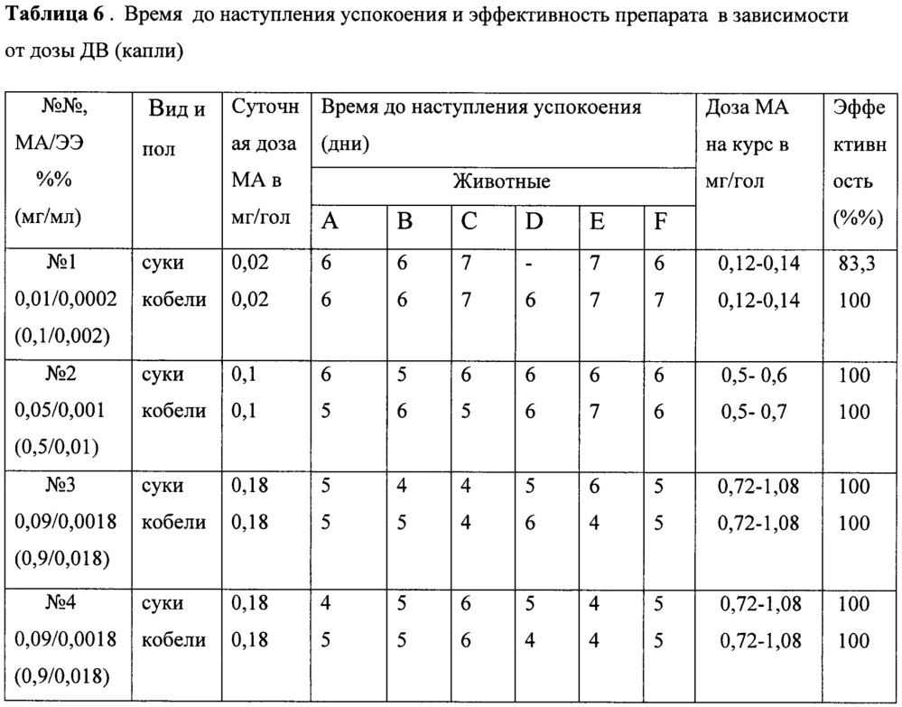 Низкодозированная пероральная форма бигормональной композиции для регуляции половой охоты у мелких домашних животных (варианты) (патент 2650666)