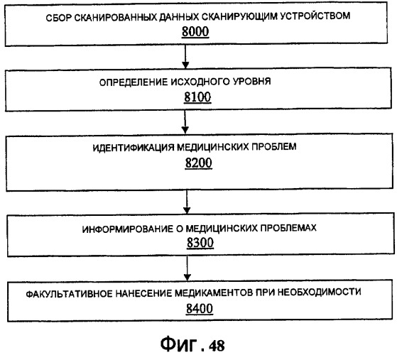 Система и способ для медицинского мониторинга и обработки посредством косметического мониторинга и обработки (патент 2385669)