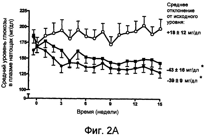 Способы лечения диабета и снижения массы тела (патент 2421237)