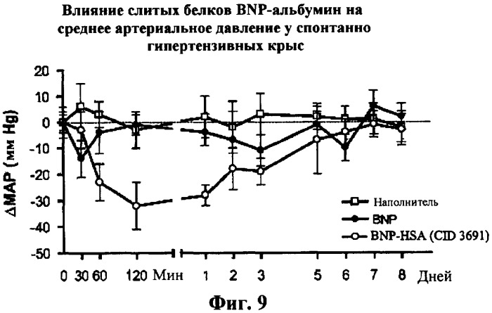 Слитые белки альбумина (патент 2369404)