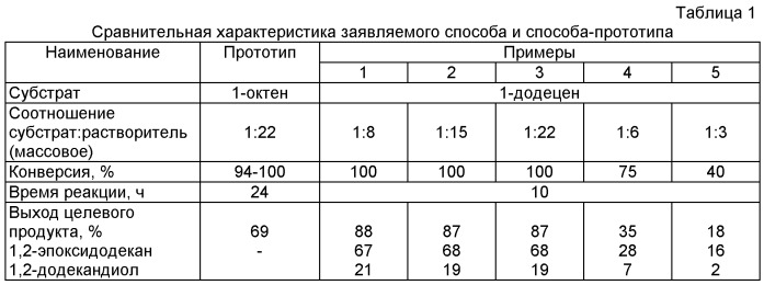 Способ совместного получения 1,2-эпоксидодекана и 1,2-додекандиола (патент 2533420)