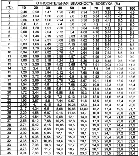 Способ перегонки жидкостей (патент 2337743)