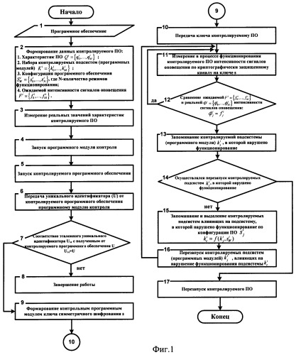 Способ контроля функционирования программного обеспечения (патент 2464628)