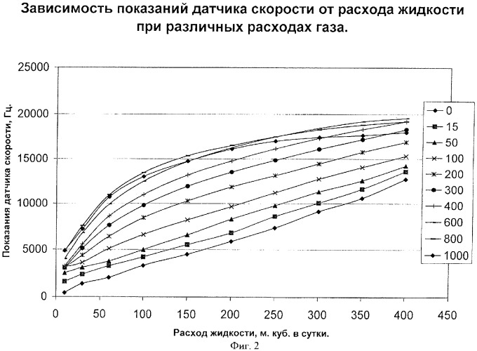 Способ определения параметров потока многофазной смеси жидкости и газа (патент 2386930)