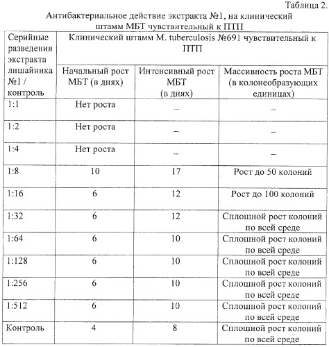 Способ получения препарата ягель-м, обладающего противотуберкулезным действием (патент 2385159)