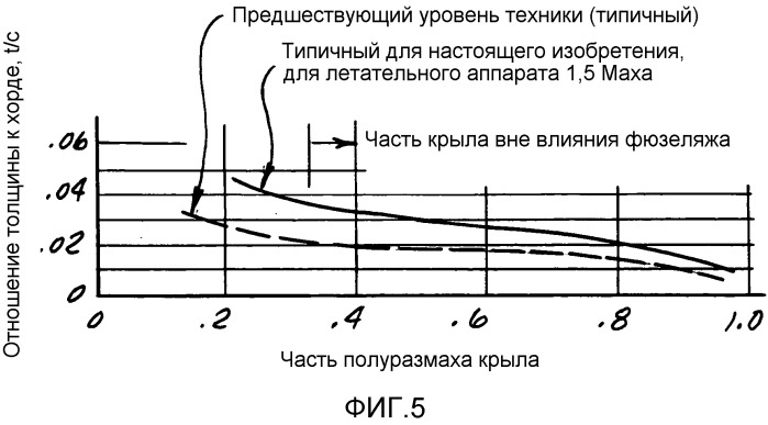 Способ обеспечения крыла для летательного аппарата, имеющего фюзеляж, посредством конфигурирования крыла для обширного ламинарного обтекания и летательный аппарат (варианты) (патент 2531536)