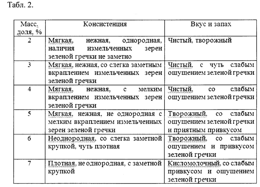 Способ производства сырников из творога (патент 2615452)