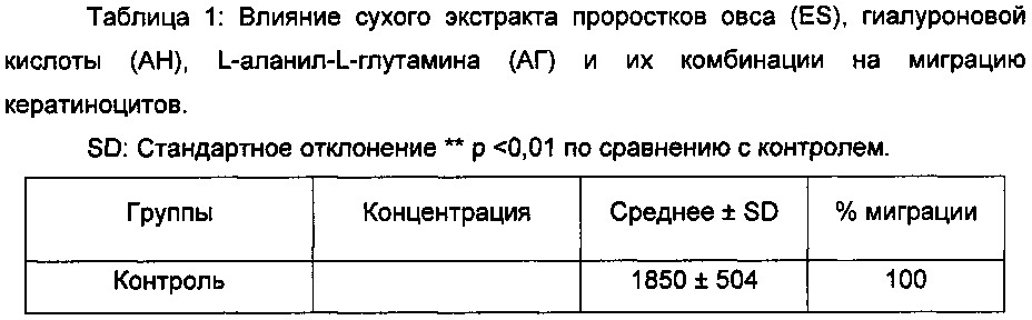 Синергетическая комбинация аланин-глутамина, гиалуроновой кислоты и экстракта овса и ее применение в композиции для заживления ран и восстановления повреждений кожи (патент 2665371)