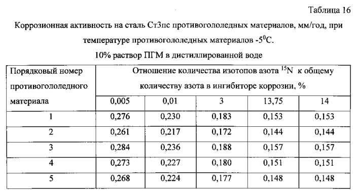 Способ получения твердого противогололедного материала на основе пищевой поваренной соли и кальцинированного хлорида кальция (варианты) (патент 2583961)