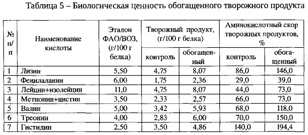 Способ производства обогащенного творожного продукта (патент 2601121)