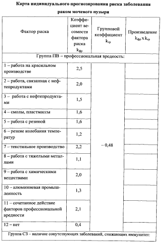 Способ отбора лиц в группу повышенного риска заболевания раком мочевого пузыря (патент 2573338)