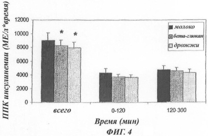 Применение дрожжевых клеточных стенок для лечения и/или предупреждения гиперинсулинемии (патент 2463065)