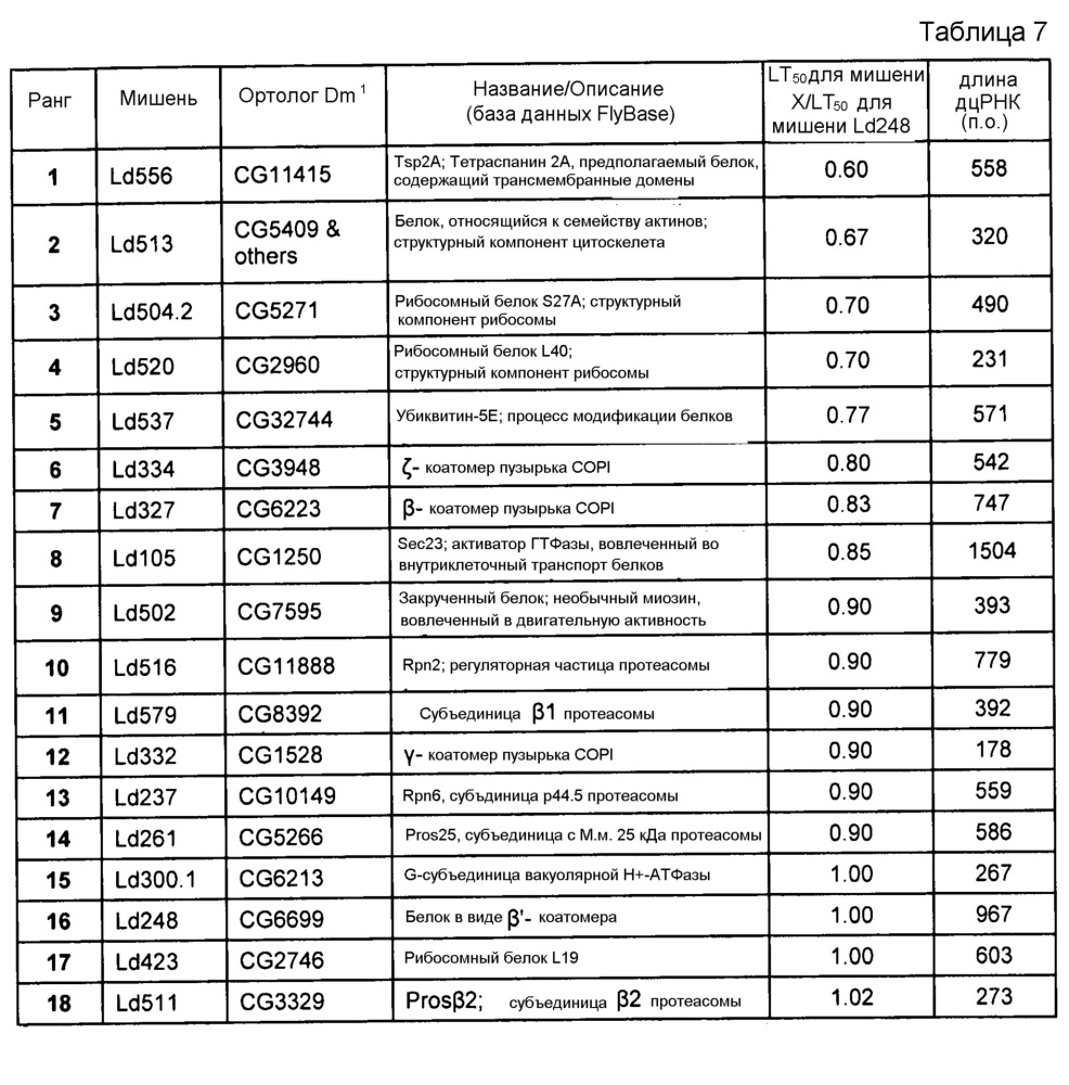 Уменьшение экспрессии генов у насекомых-вредителей (патент 2662995)