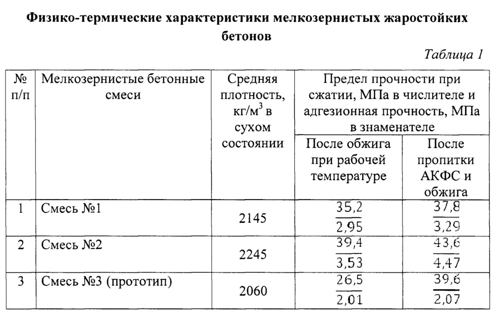 Способ ремонта футеровки теплового агрегата (патент 2659104)