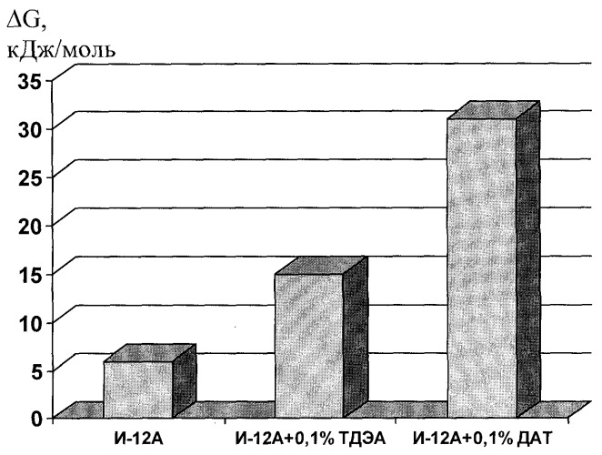 Способ испытания смазочных материалов для опор буровых долот (патент 2318199)