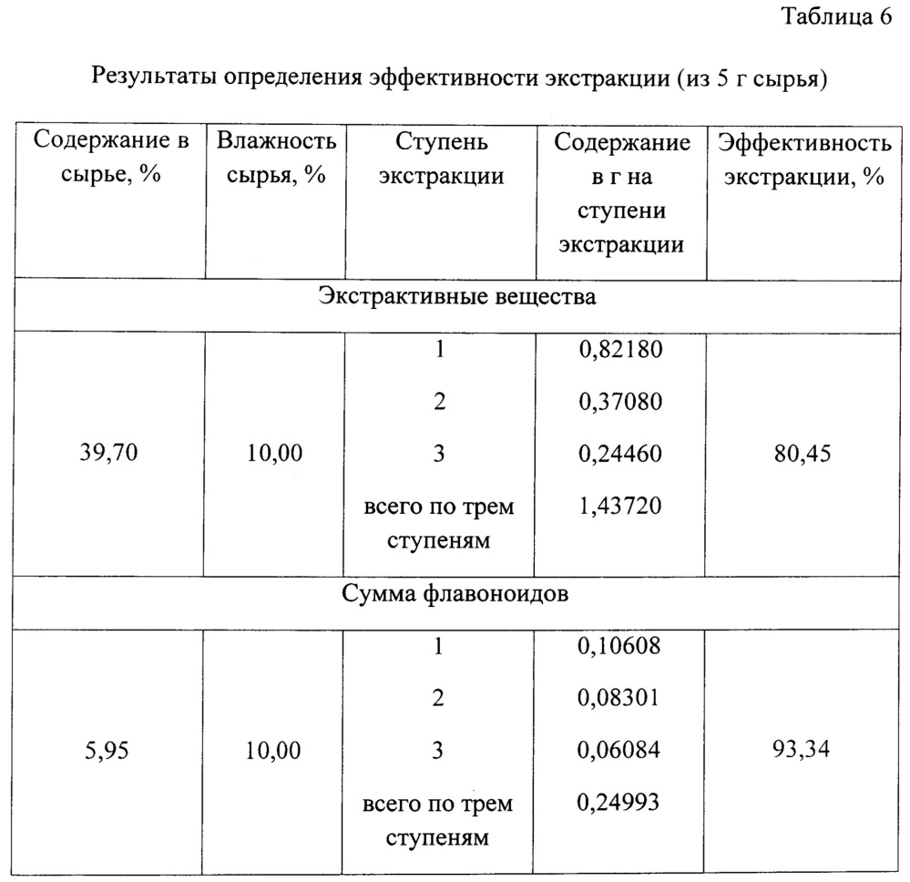 Способ получения средства, обладающего желчегонной, противовоспалительной и антиоксидантной активностью (патент 2665968)