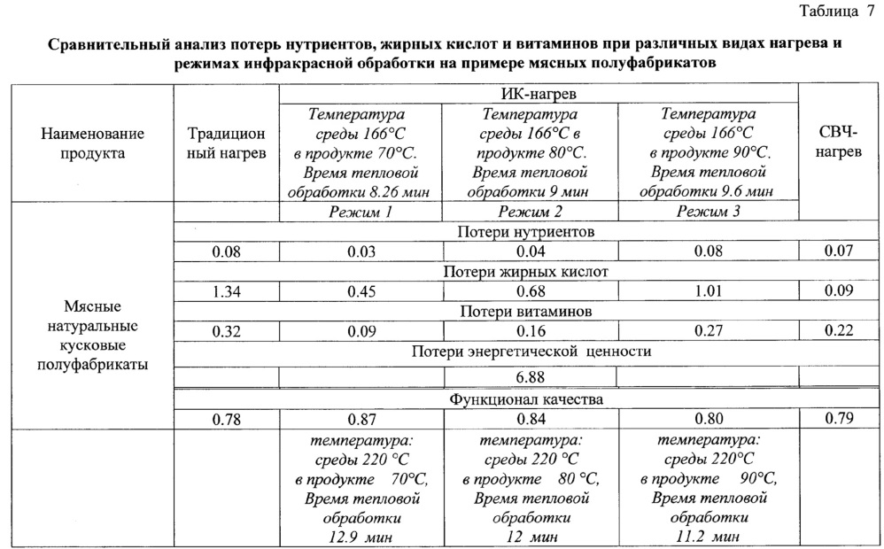 Способы тепловой обработки мясных полуфабрикатов с использованием современных электрофизических методов нагрева (патент 2638546)