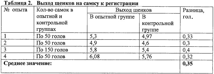 Способ повышения продуктивности плотоядных животных (патент 2297776)