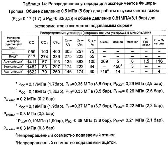 Способ получения биотоплива, где теплоту от реакций образования углерод-углеродных связей используют для проведения реакций газификации биомассы (патент 2501841)